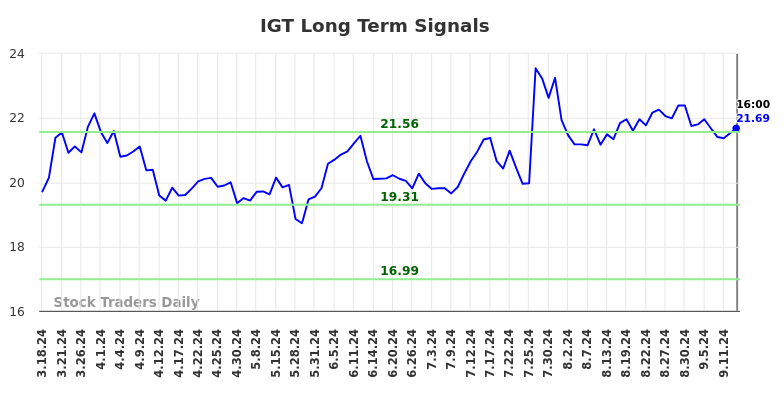 IGT Long Term Analysis for September 16 2024