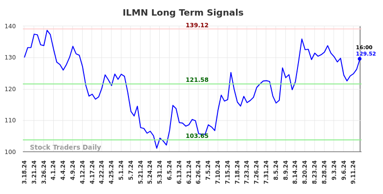 ILMN Long Term Analysis for September 16 2024