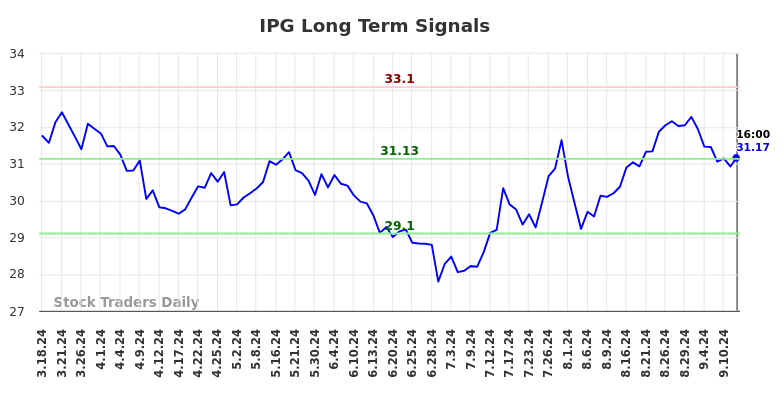 IPG Long Term Analysis for September 16 2024