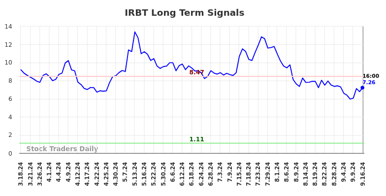 IRBT Long Term Analysis for September 16 2024