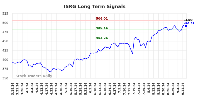 ISRG Long Term Analysis for September 16 2024