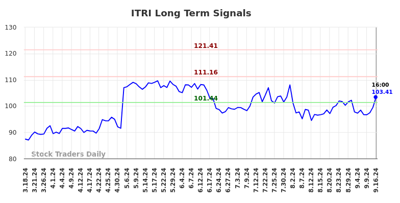 ITRI Long Term Analysis for September 16 2024