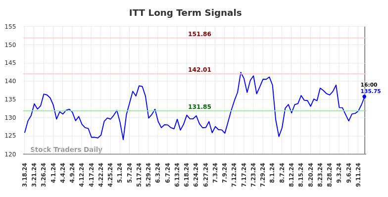 ITT Long Term Analysis for September 16 2024