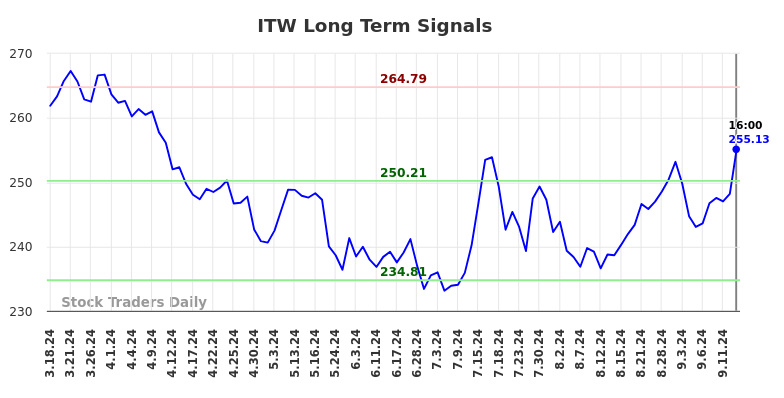 ITW Long Term Analysis for September 16 2024