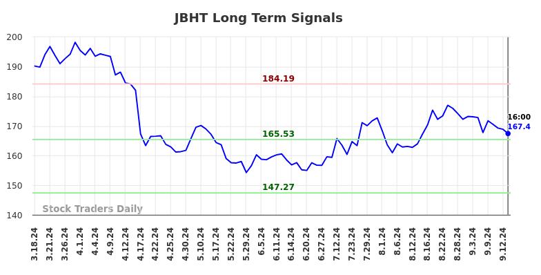 JBHT Long Term Analysis for September 16 2024