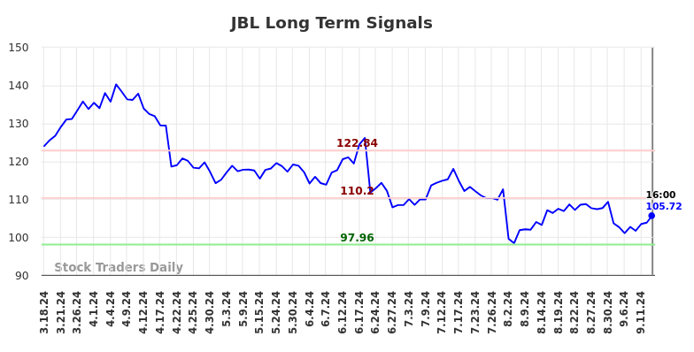 JBL Long Term Analysis for September 16 2024