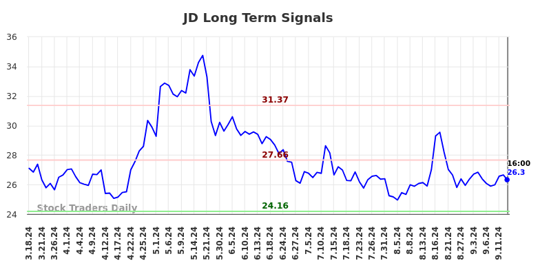 JD Long Term Analysis for September 16 2024