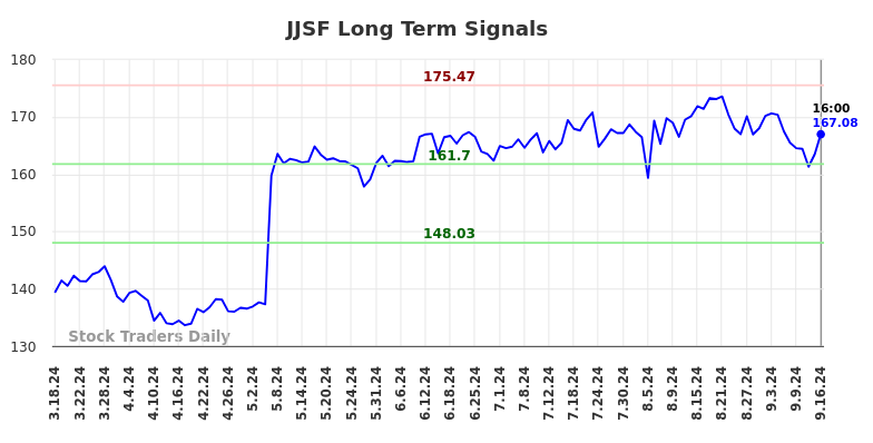 JJSF Long Term Analysis for September 16 2024