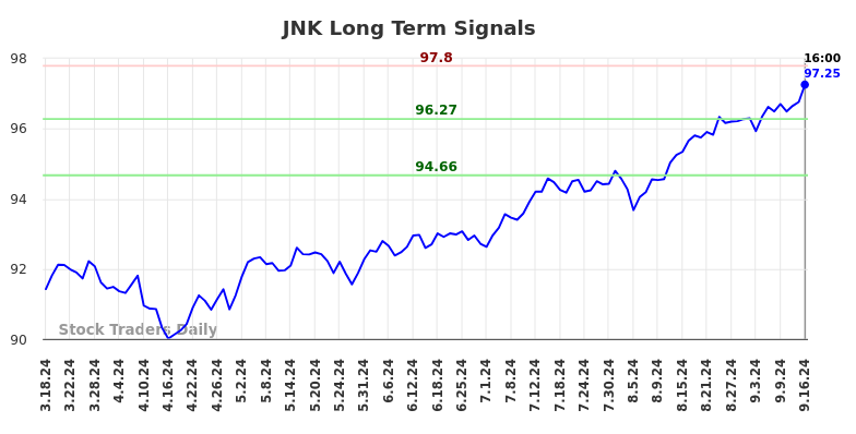 JNK Long Term Analysis for September 16 2024