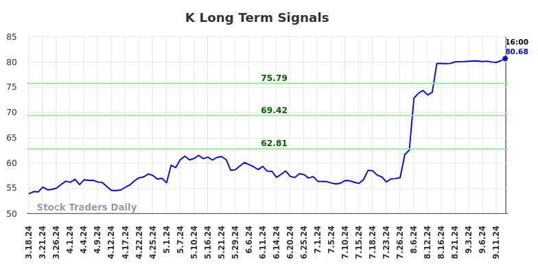 K Long Term Analysis for September 16 2024