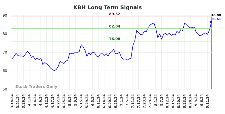 KBH Long Term Analysis for September 16 2024