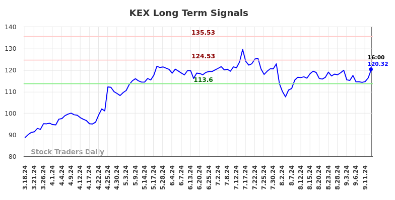 KEX Long Term Analysis for September 16 2024