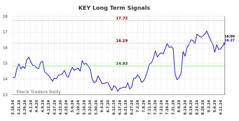 KEY Long Term Analysis for September 16 2024 KEY Long Term Analysis for September 16 2024