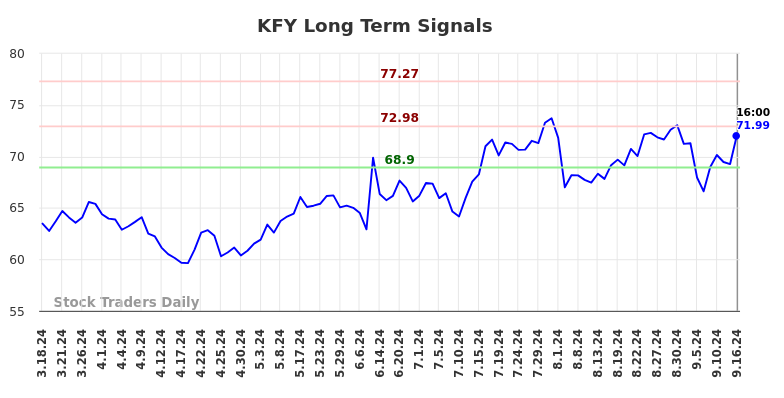 KFY Long Term Analysis for September 16 2024