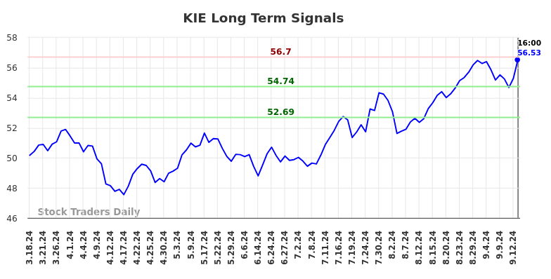 KIE Long Term Analysis for September 16 2024