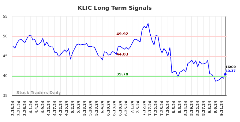 KLIC Long Term Analysis for September 16 2024