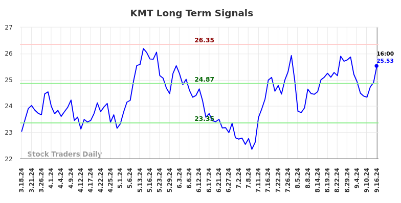 KMT Long Term Analysis for September 16 2024