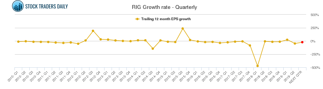 RIG Growth rate - Quarterly