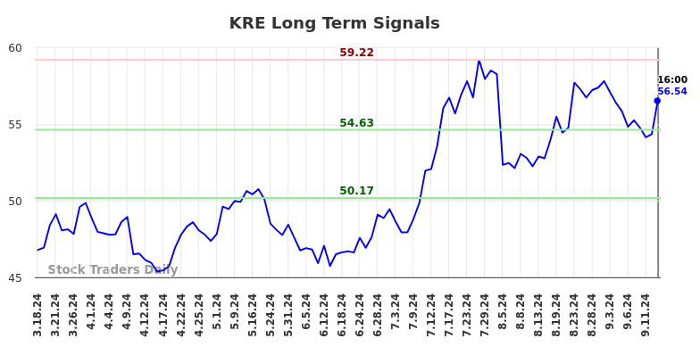 KRE Long Term Analysis for September 16 2024