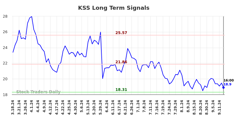 KSS Long Term Analysis for September 16 2024