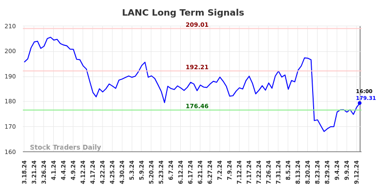 LANC Long Term Analysis for September 16 2024