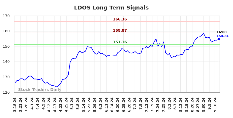 LDOS Long Term Analysis for September 16 2024