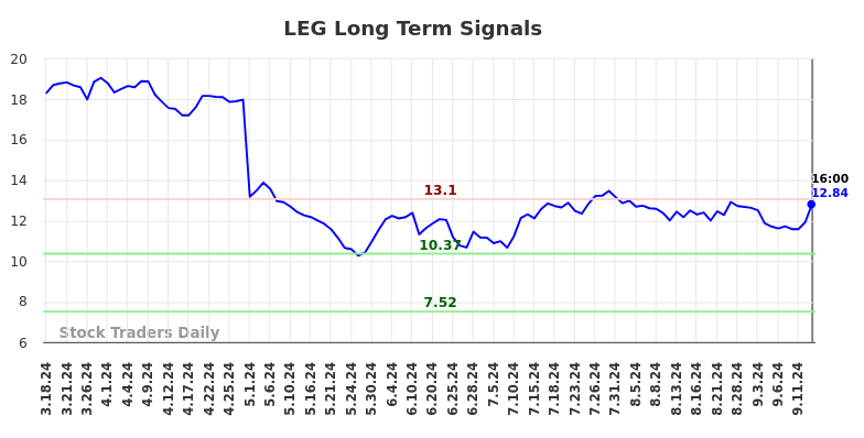 LEG Long Term Analysis for September 16 2024