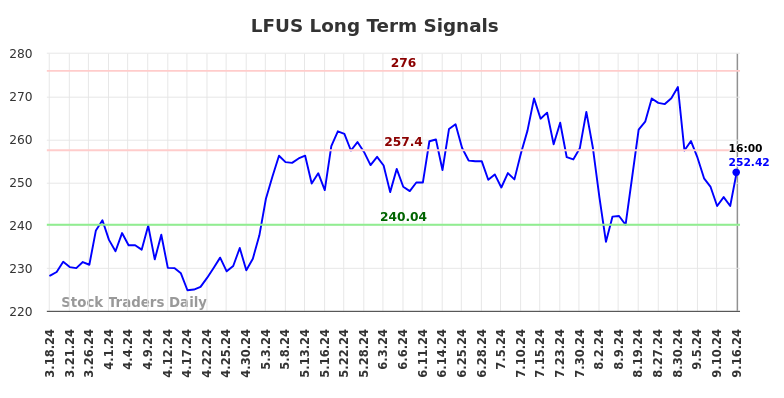 LFUS Long Term Analysis for September 16 2024