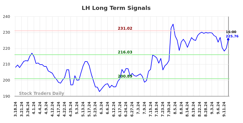 LH Long Term Analysis for September 16 2024