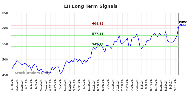 LII Long Term Analysis for September 16 2024