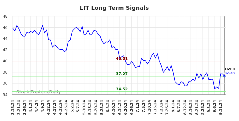 LIT Long Term Analysis for September 16 2024