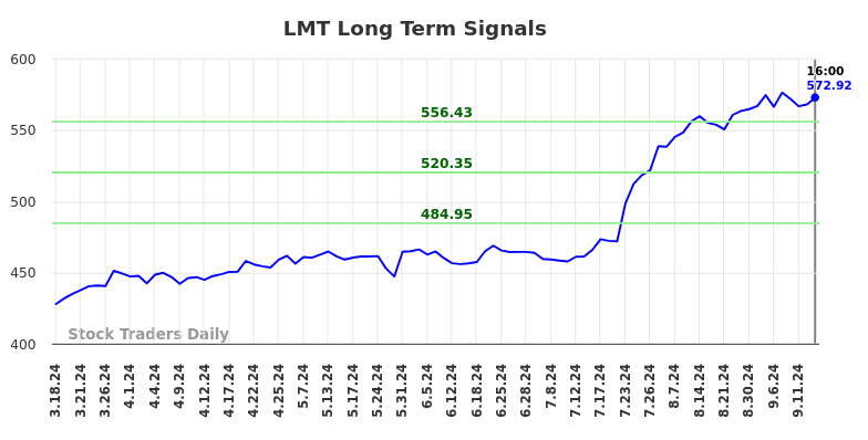 LMT Long Term Analysis for September 16 2024 LMT Long Term Analysis for September 16 2024