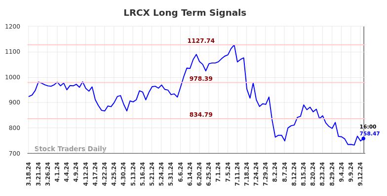 LRCX Long Term Analysis for September 16 2024