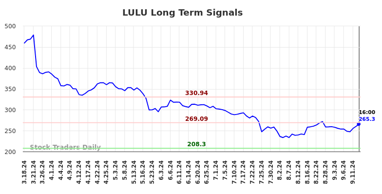 LULU Long Term Analysis for September 16 2024