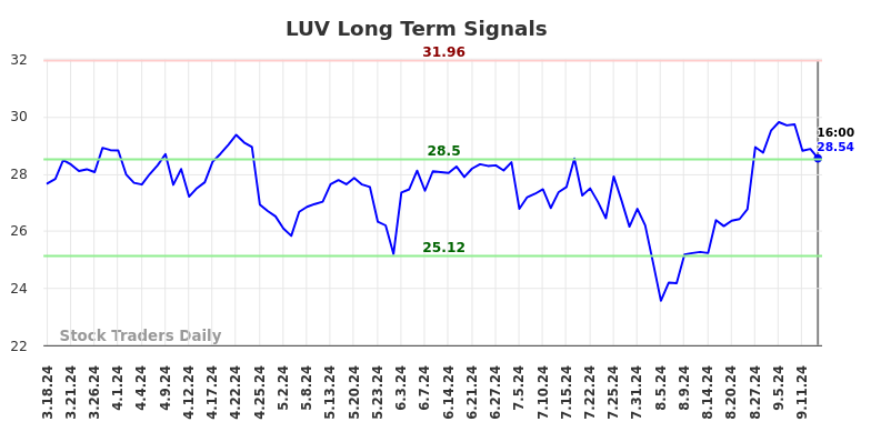 LUV Long Term Analysis for September 16 2024