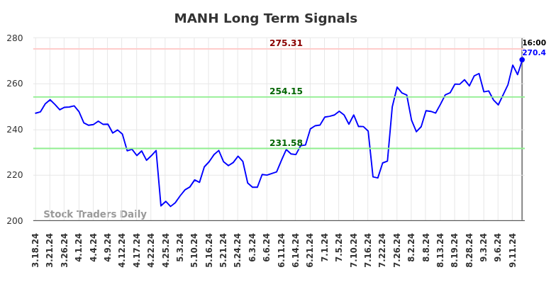 MANH Long Term Analysis for September 16 2024