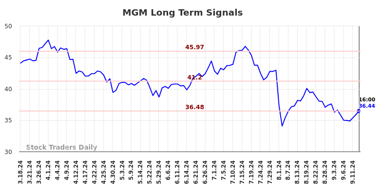 MGM Long Term Analysis for September 16 2024