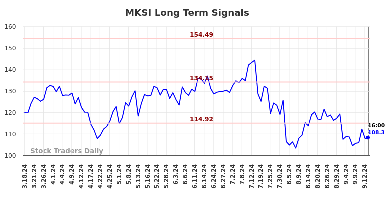 MKSI Long Term Analysis for September 16 2024