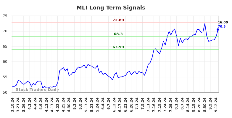 MLI Long Term Analysis for September 16 2024