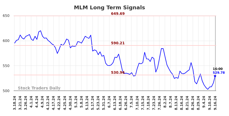 MLM Long Term Analysis for September 16 2024