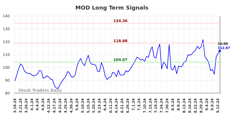 MOD Long Term Analysis for September 16 2024