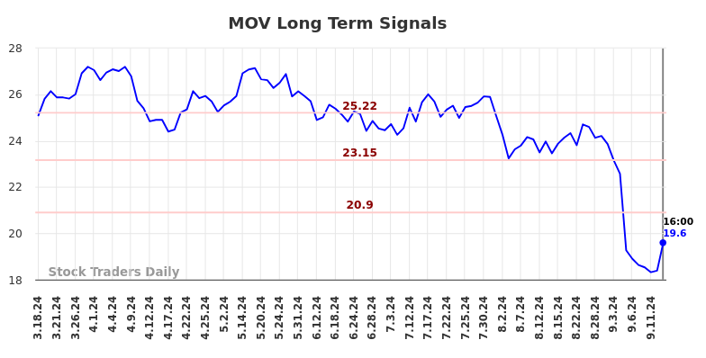 MOV Long Term Analysis for September 16 2024