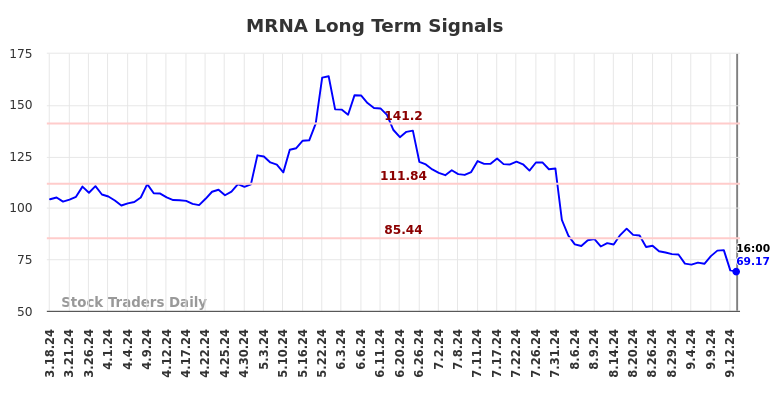 MRNA Long Term Analysis for September 16 2024