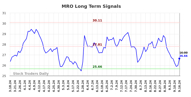 MRO Long Term Analysis for September 16 2024