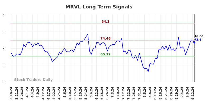 MRVL Long Term Analysis for September 16 2024