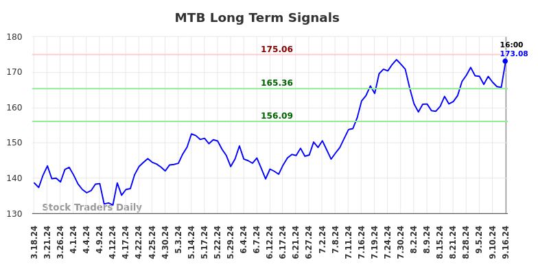 MTB Long Term Analysis for September 16 2024