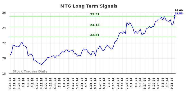 MTG Long Term Analysis for September 16 2024