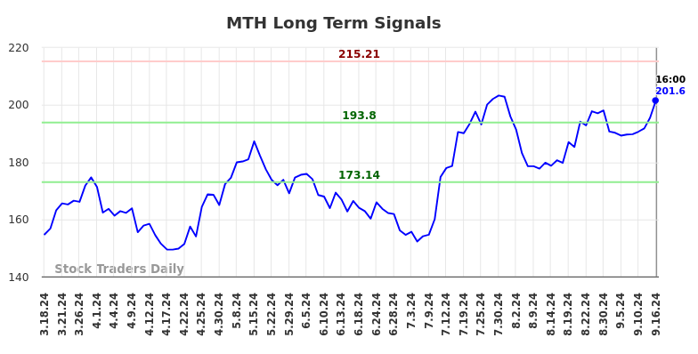 MTH Long Term Analysis for September 16 2024