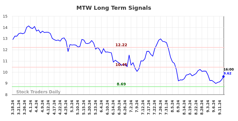 MTW Long Term Analysis for September 16 2024