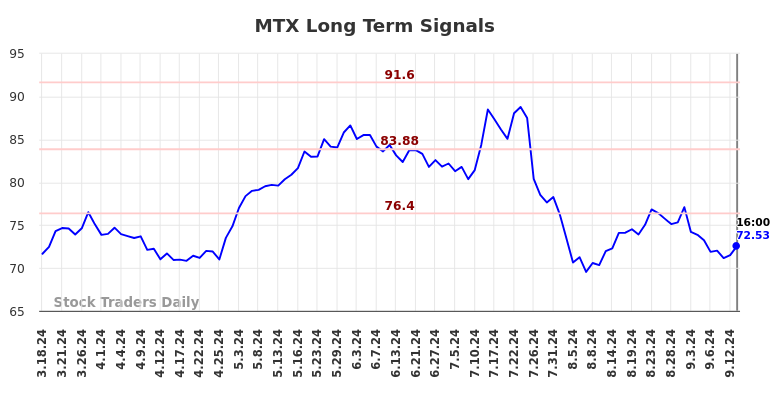 MTX Long Term Analysis for September 16 2024